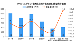 2021年1-7月中國焦炭及半焦炭出口數據統計分析