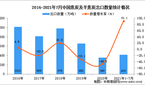 2021年1-7月中国焦炭及半焦炭出口数据统计分析