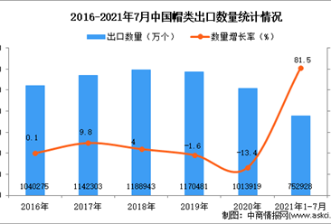 2021年1-7月中國帽類出口數據統計分析