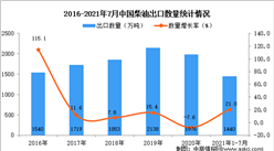 2021年1-7月中國柴油出口數據統計分析
