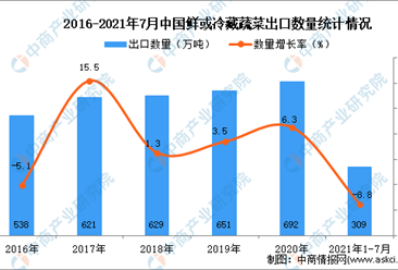 2021年1-7月中國鮮或冷藏蔬菜出口數據統計分析