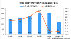 2021年1-7月中國茶葉出口數據統計分析