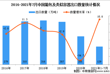 2021年1-7月中国箱包及类似容器出口数据统计分析