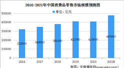 2021年中國消費品零售市場規模將達48萬億 線上零售發展潛力大（圖）