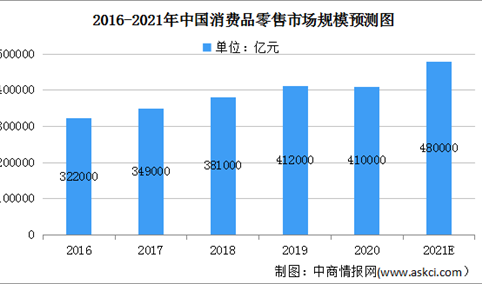 2021年中国消费品零售市场规模将达48万亿 线上零售发展潜力大（图）