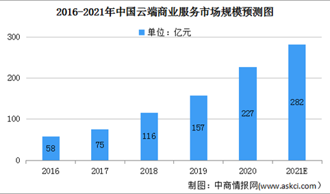 2021年云端商业服务行业市场规模及进入壁垒分析（图）