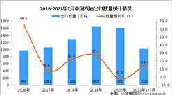 2021年1-7月中國汽油出口數據統計分析