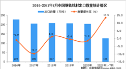 2021年1-7月中國鋼鐵線材出口數據統計分析