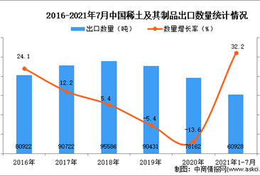 2021年1-7月中国稀土及其制品出口数据统计分析