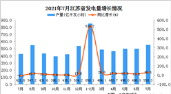 2021年7月江苏省发电量数据统计分析