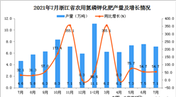 2021年7月浙江省農用氮磷鉀化肥產量數據統計分析