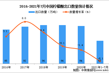 2021年1-7月中国柠檬酸出口数据统计分析