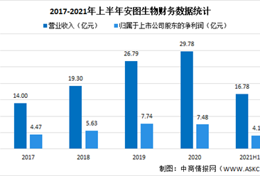 安图生物2021年上半年财报：营收同比增长39.13%（图）