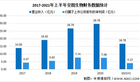 安图生物2021年上半年财报：营收同比增长39.13%（图）