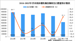 2021年1-7月中國未鍛軋銅及銅材出口數據統計分析