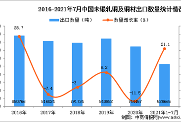 2021年1-7月中国未锻轧铜及铜材出口数据统计分析