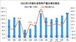 2021年7月浙江省饮料产量数据统计分析