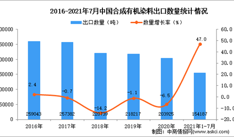 2021年1-7月中国合成有机染料出口数据统计分析