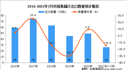 2021年1-7月中國果蔬汁出口數據統計分析