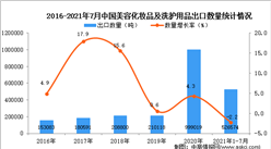 2021年1-7月中國美容化妝品及洗護用品出口數據統計分析