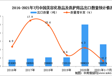 2021年1-7月中国美容化妆品及洗护用品出口数据统计分析