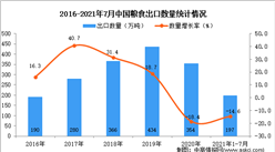 2021年1-7月中國糧食出口數據統計分析