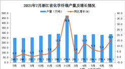 2021年7月浙江省化學纖維產量數據統計分析