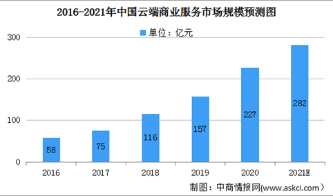 2021年中国云端商业服务市场规模及发展趋势预测分析（图）