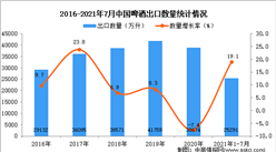 2021年1-7月中国啤酒出口数据统计分析