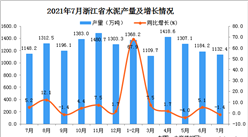 2021年7月浙江省水泥产量数据统计分析