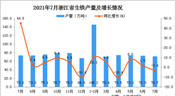 2021年7月浙江省生铁产量数据统计分析