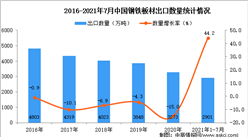 2021年1-7月中國鋼鐵板材出口數據統計分析