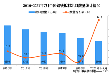 2021年1-7月中國鋼鐵板材出口數據統計分析