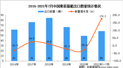 2021年1-7月中國集裝箱船出口數據統計分析
