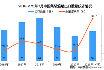 2021年1-7月中国集装箱船出口数据统计分析