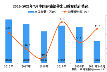 2021年1-7月中國存儲部件出口數據統計分析