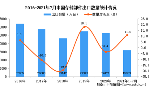 2021年1-7月中国存储部件出口数据统计分析