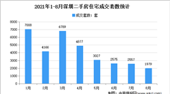2021年8月深圳各区二手房成交数据分析：住宅成交1979套（图）