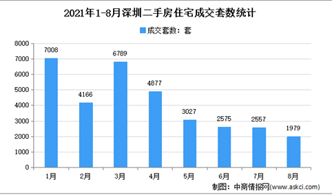 2021年8月深圳各区二手房成交数据分析：住宅成交1979套（图）