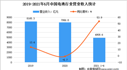 2021年1-6月中国电池行业运行情况分析：营收同比增长53.9%