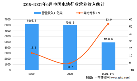 2021年1-6月中国电池行业运行情况分析：营收同比增长53.9%