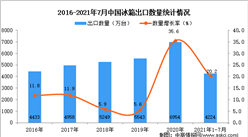 2021年1-7月中国冰箱出口数据统计分析