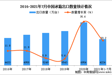 2021年1-7月中國冰箱出口數據統計分析
