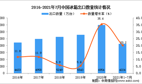 2021年1-7月中国冰箱出口数据统计分析