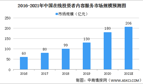 2021年中国在线投资者内容服务行业市场规模及发展趋势预测分析（图）