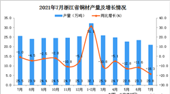 2021年7月浙江省铜材数据统计分析