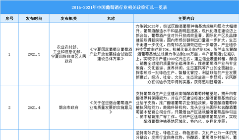 2021年中国葡萄酒行业最新政策汇总一览（图）
