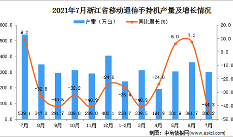 2021年7月浙江省移动通信手持机产量数据统计分析