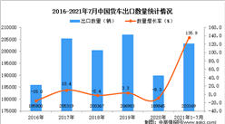 2021年1-7月中國貨車出口數據統計分析