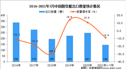 2021年1-7月中國散貨船出口數據統計分析